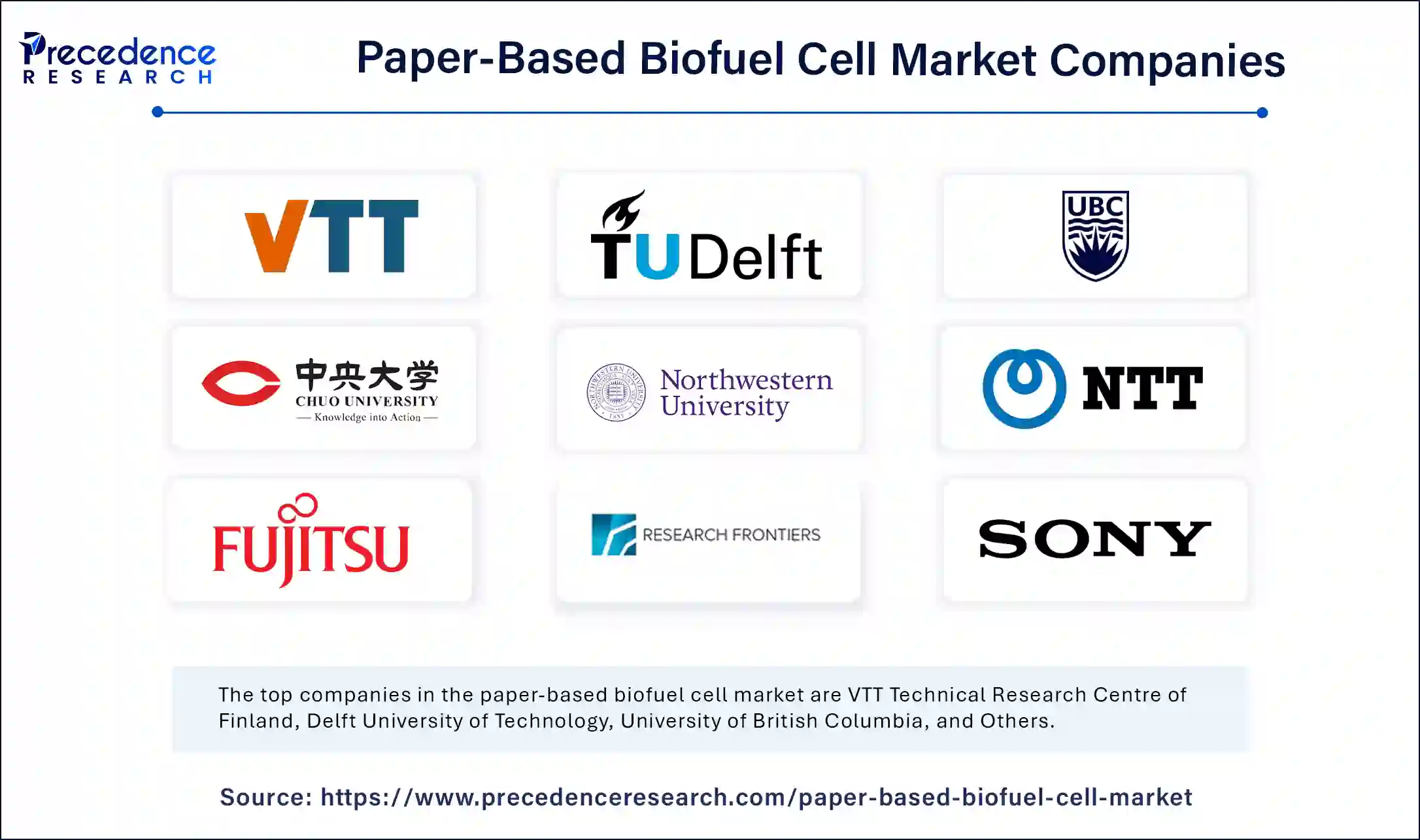 Paper-Based Biofuel Cell Market Companies