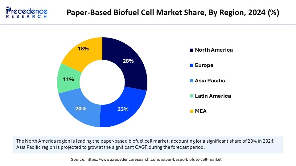 Paper-Based Biofuel Cell Market Share, By Region, 2024 (%)