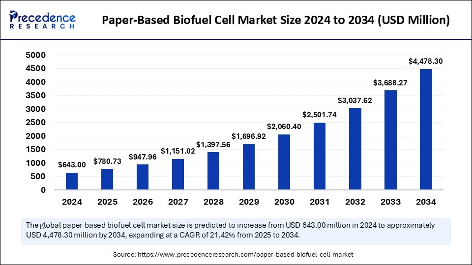 Paper-Based Biofuel Cell Market Size 2025 to 2034