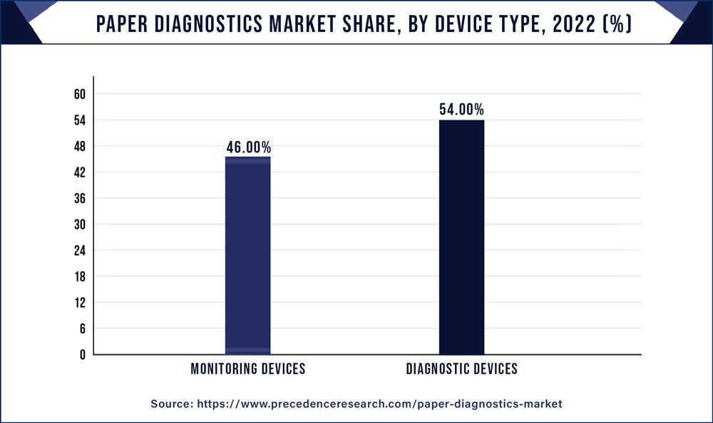 Paper Diagnostics Market Share, By Device Type, 2022 (%)