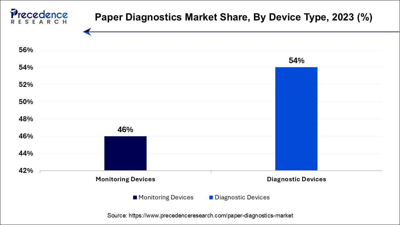 Paper Diagnostics Market Share, By Device Type, 2023 (%)