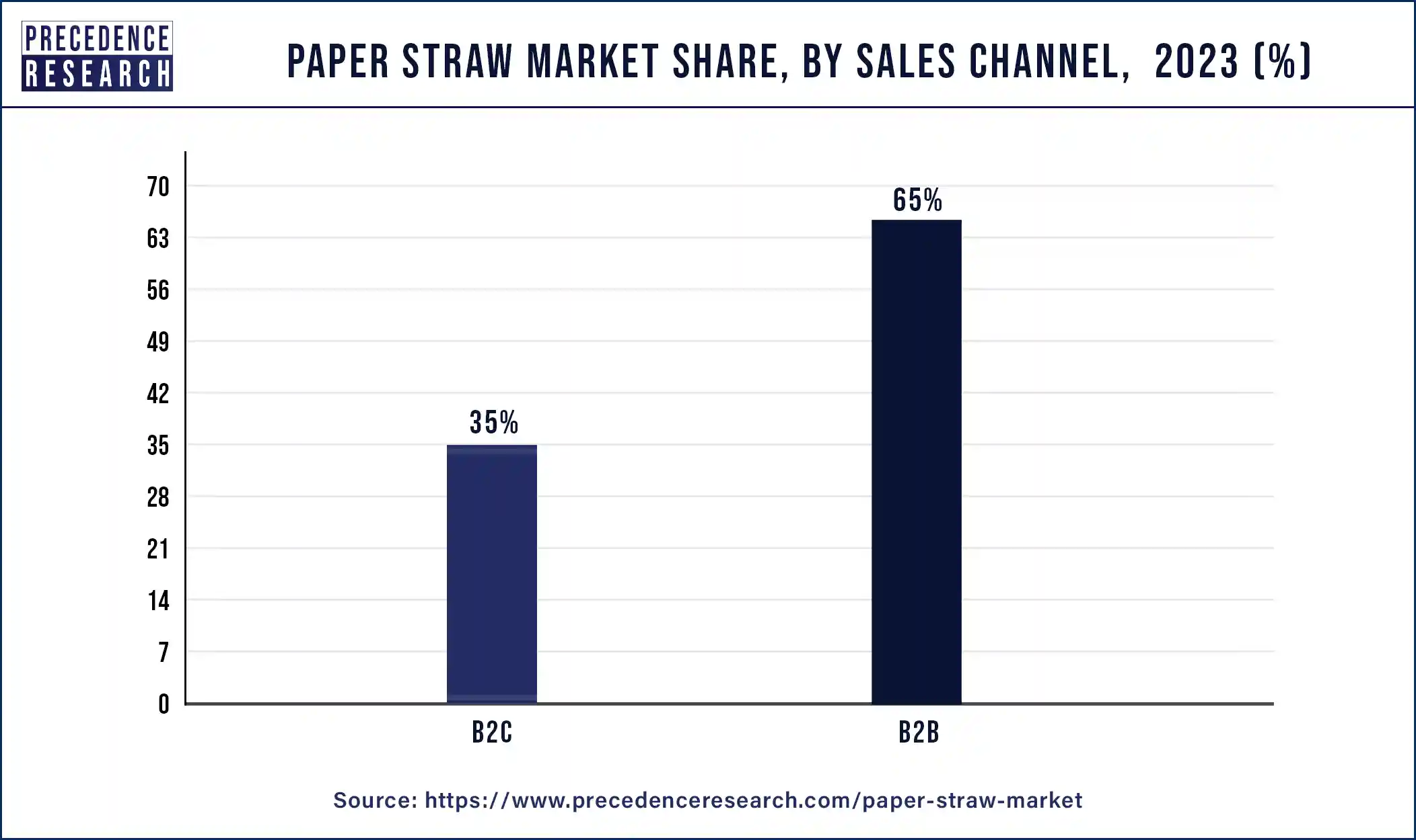 Paper Straw Market Share, By Sales Channel,  2023 (%)