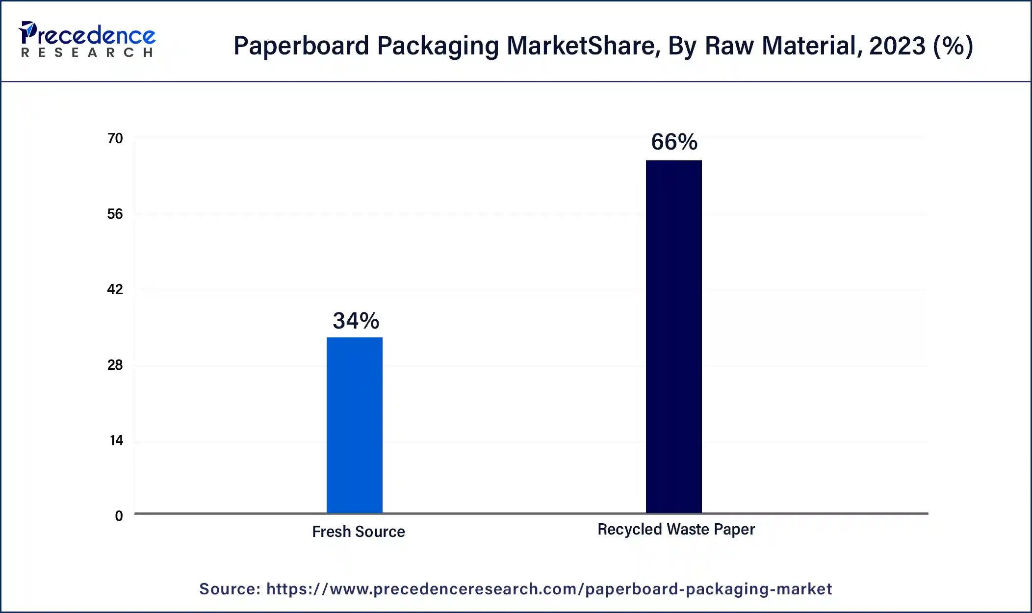 Paperboard Packaging Market Share, By Raw Material, 2023 (%)