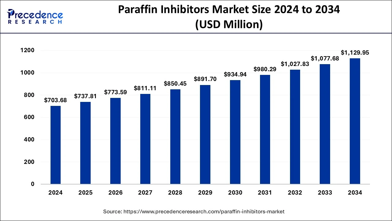 Paraffin Inhibitors Market Size 2025 to 2034