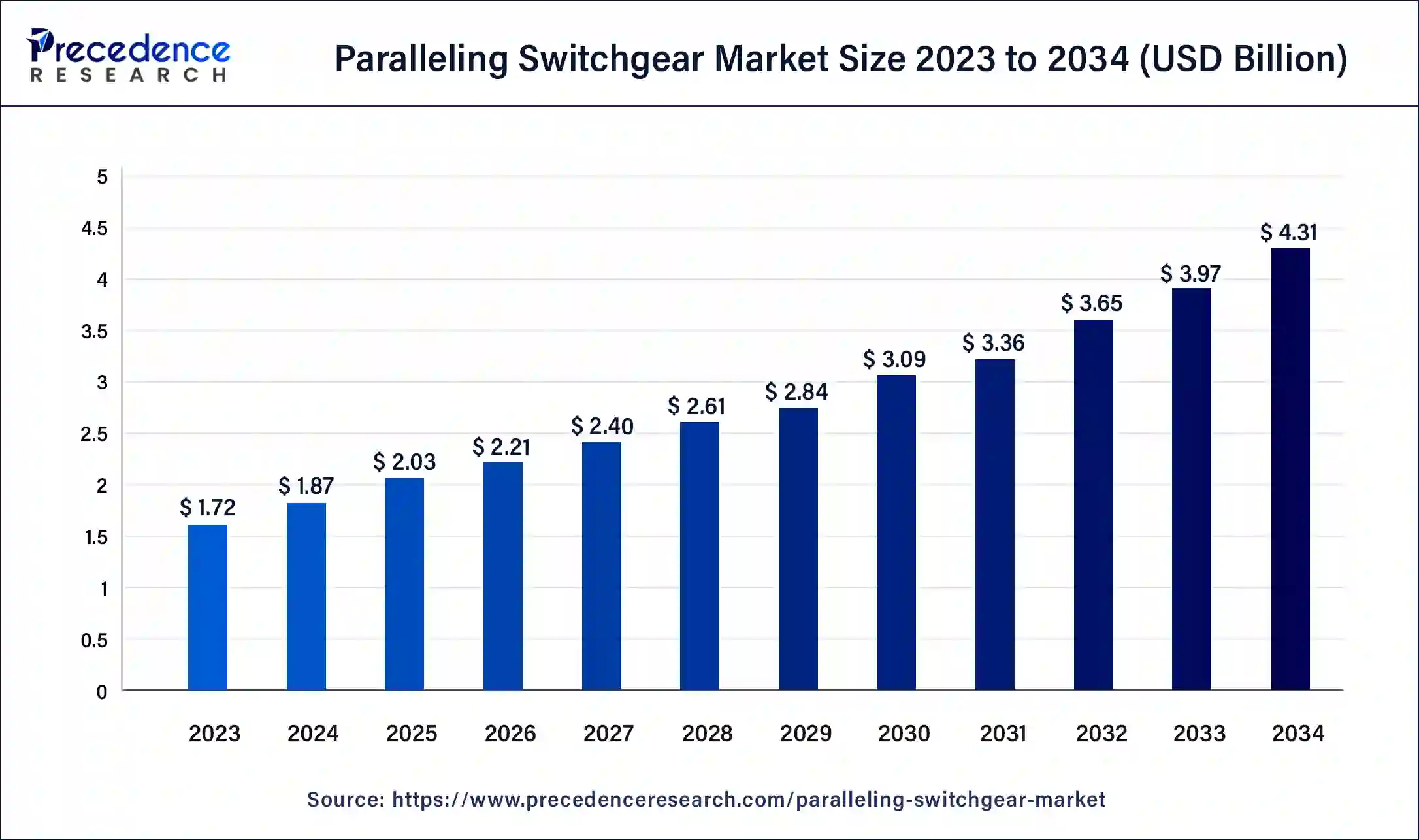 Paralleling Switchgear Market Size 2024 to 2034