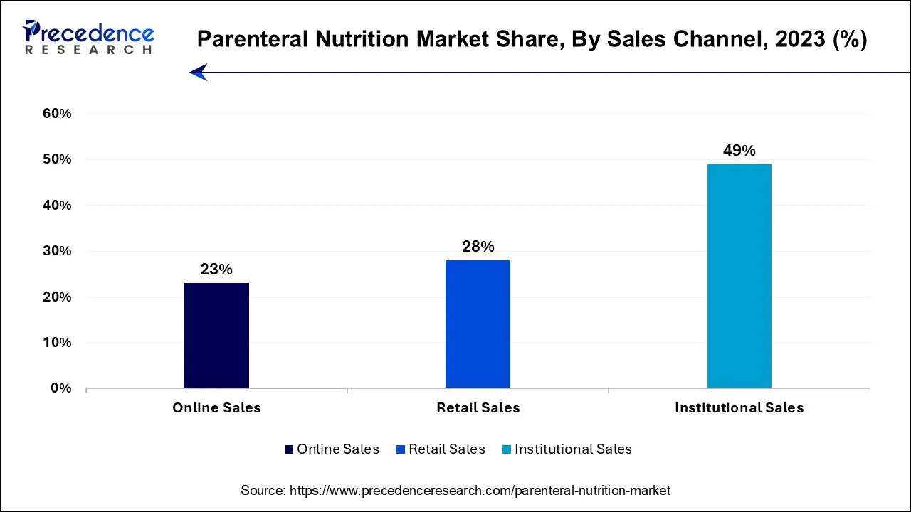 Parenteral Nutrition Market Share, By Sales Channel, 2023 (%)