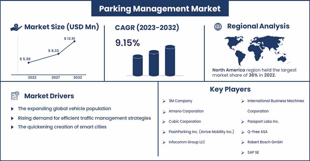 Parking Management Market Size and Growth Rate Feom 2023 To 2032