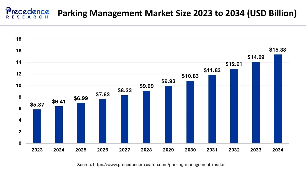 Parking Management Market Size 2024 To 2034