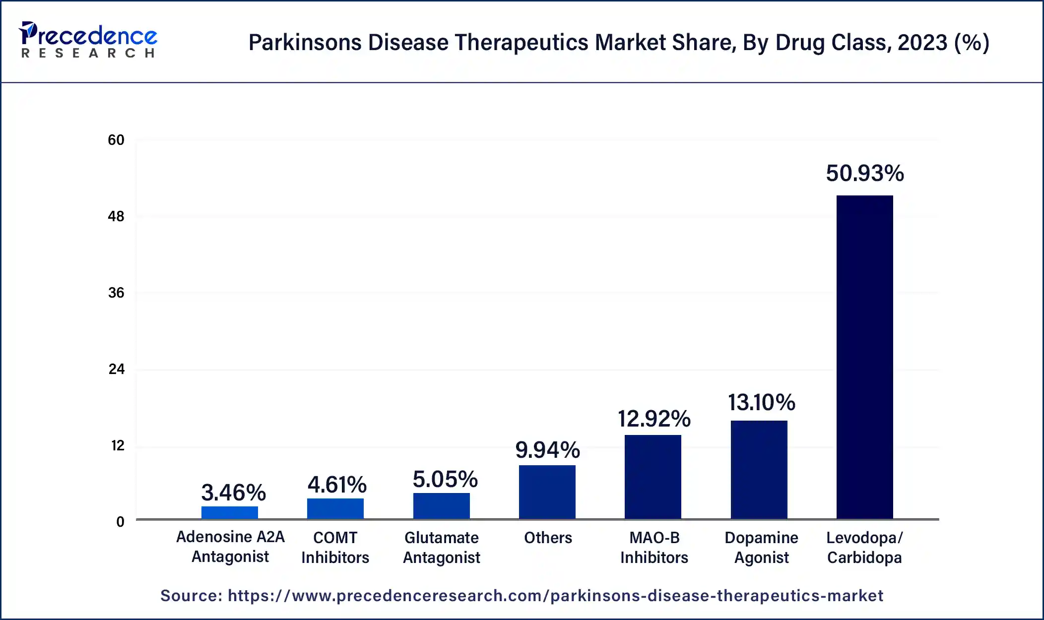 Parkinson’s Disease Therapeutics Market Share, By Drug Class, 2023 (%)