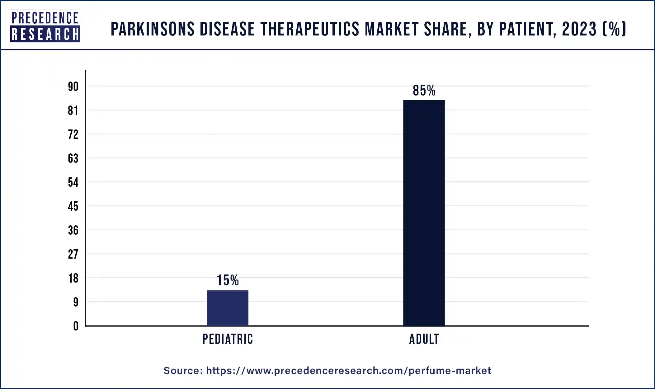 Parkinson’s Disease Therapeutics Market Share, By Patient, 2023 (%)