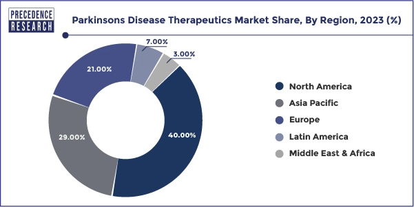 Parkinson’s Disease Therapeutics Market Share, By Region, 2023 (%)