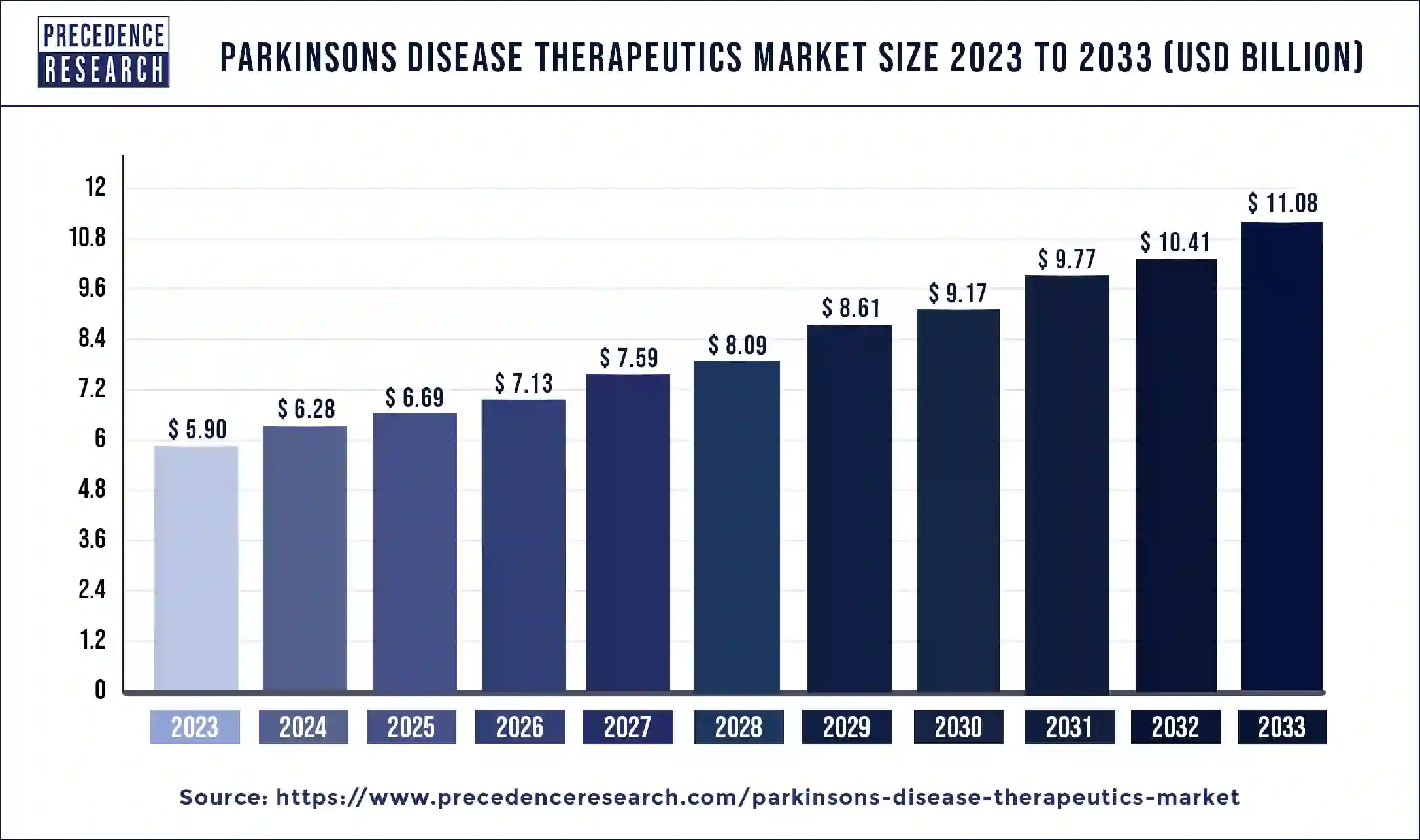 Parkinson’s Disease Therapeutics Market Size 2024 to 2033