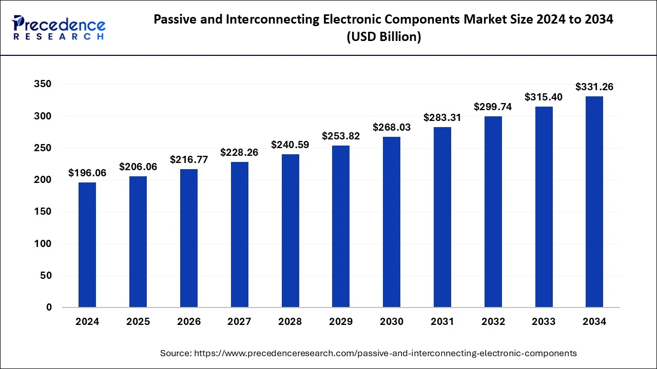 Passive and Interconnecting Electronic Components Market Size 2025 to 2034