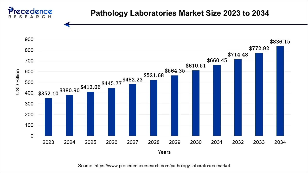 Pathology Laboratories Market Size 2024 To 2034