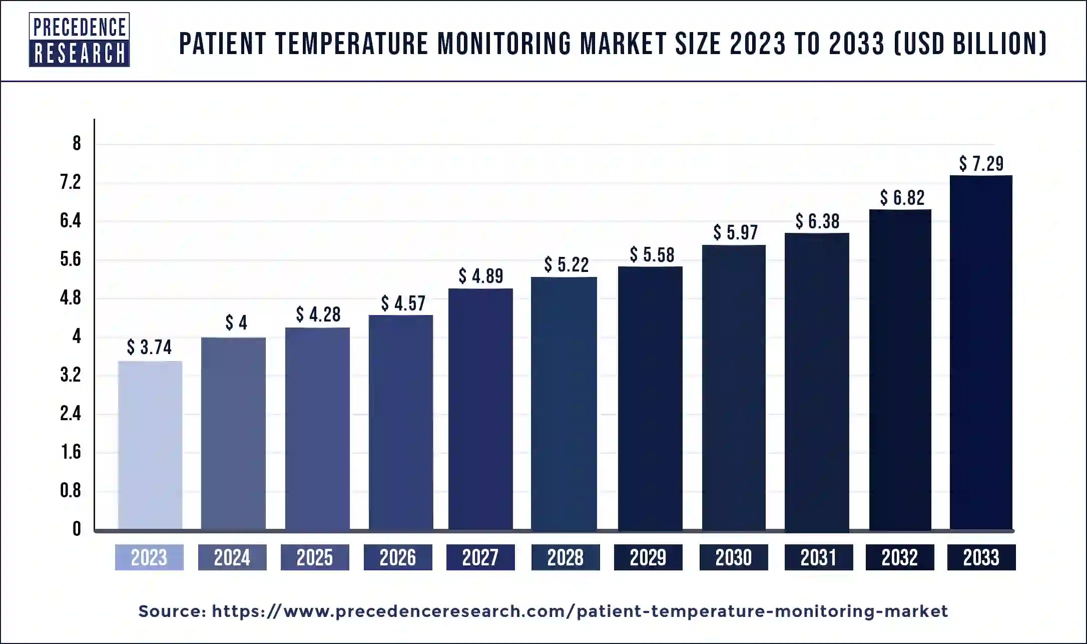 Patient Temperature Monitoring Market Size 2024 To 2033