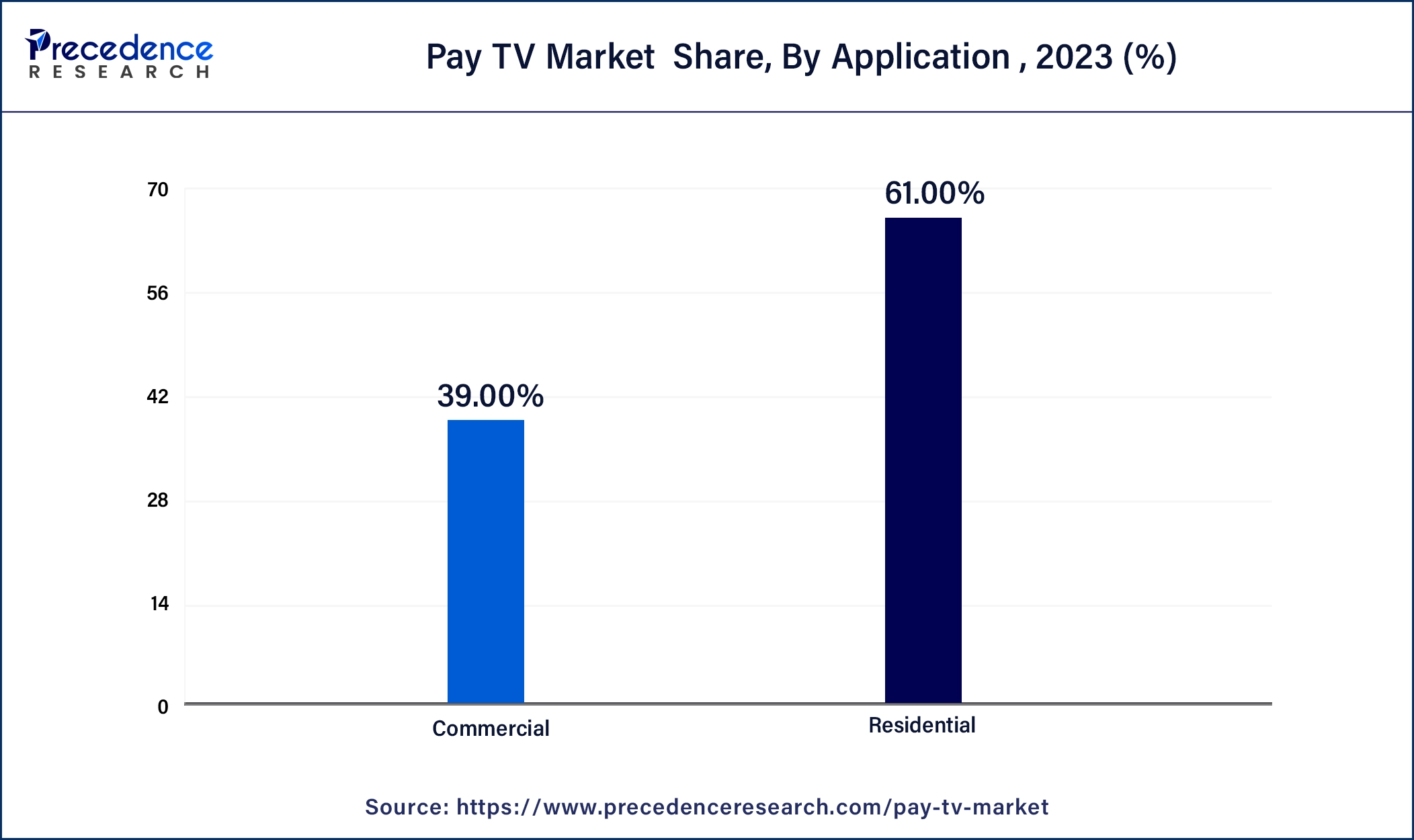 Pay TV Market  Share, By Application , 2023 (%)