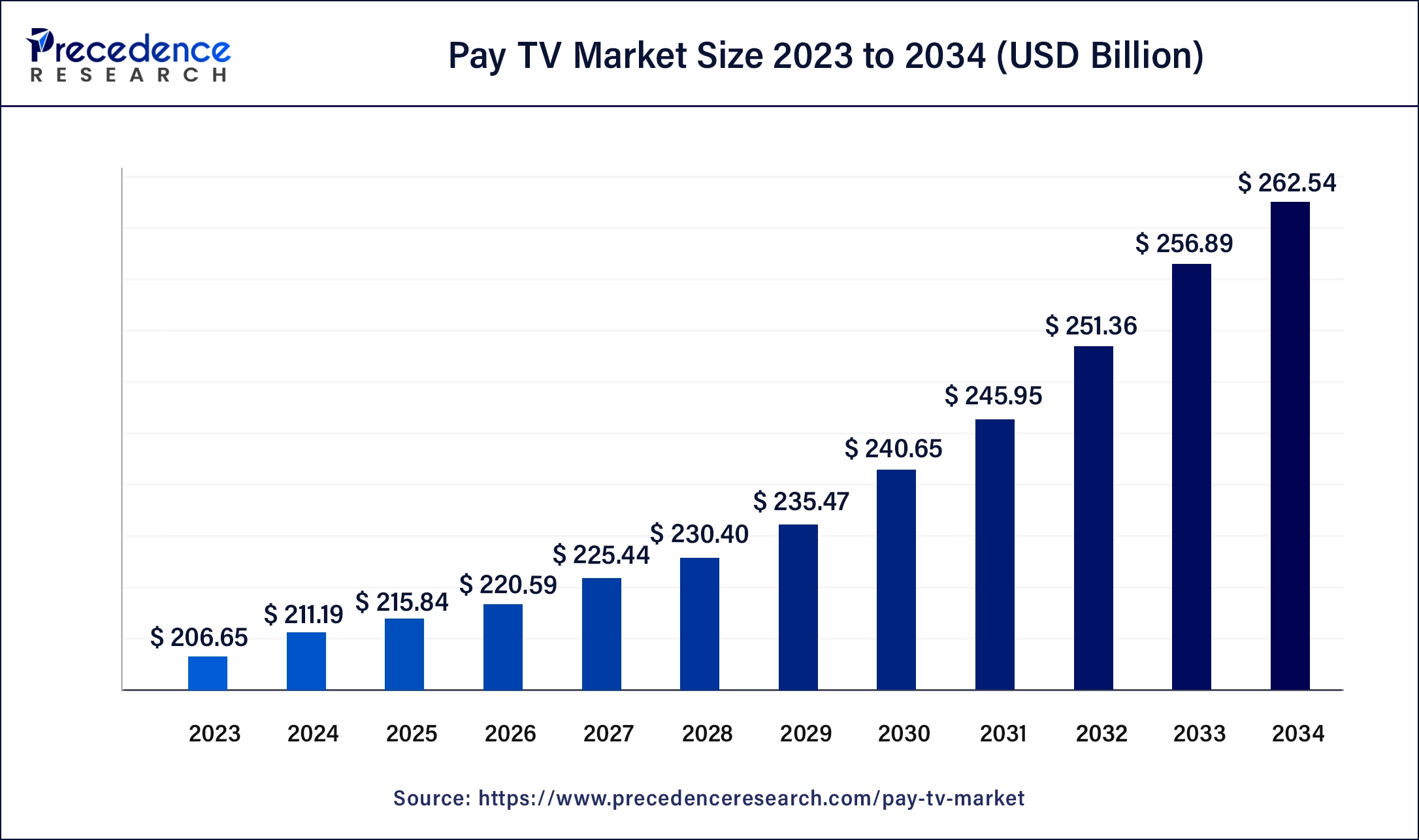 Pay TV Market Size 2024 to 2034