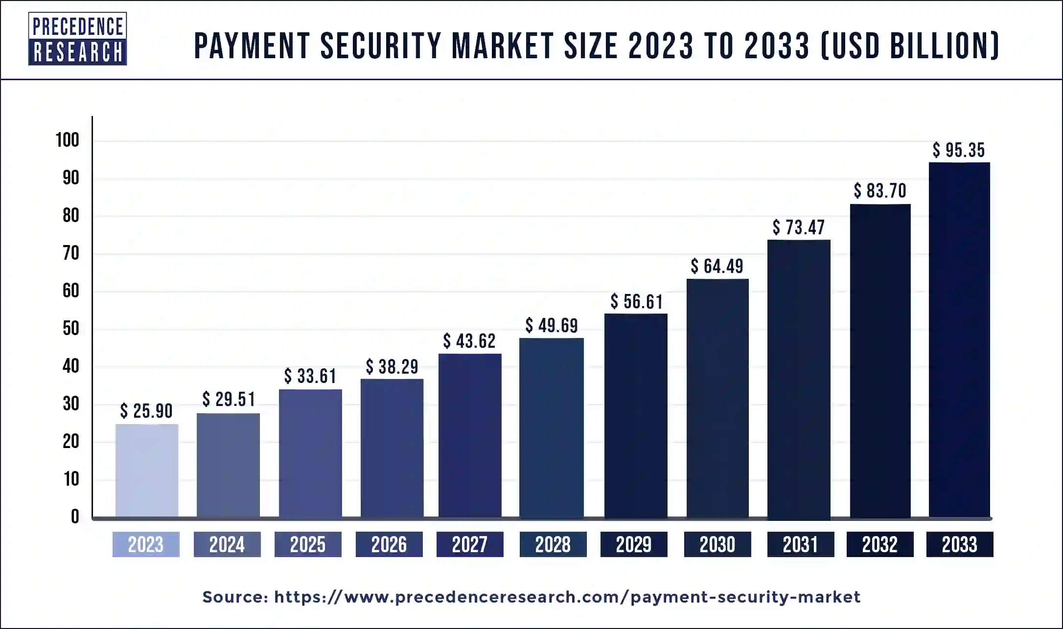Payment Security Market Size 2024 to 2033