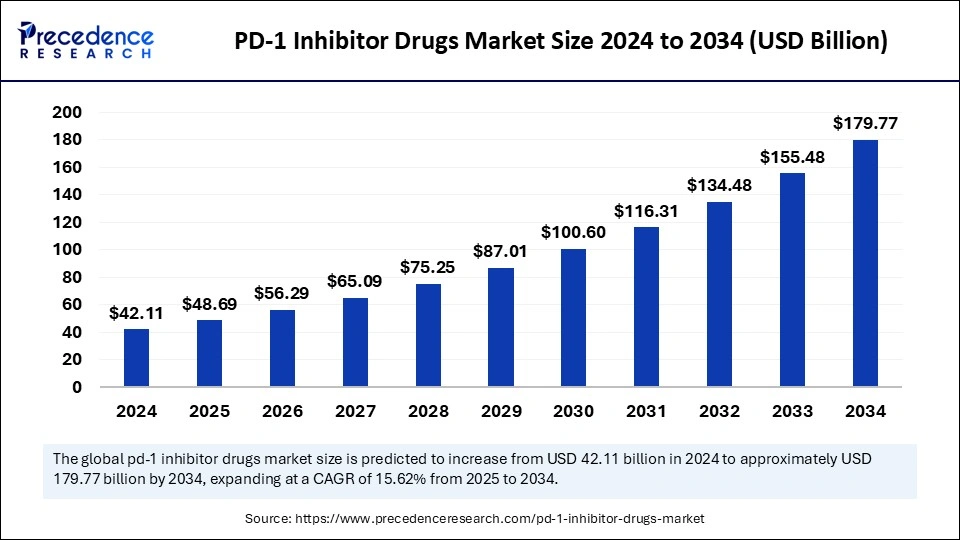 PD-1 Inhibitor Drugs Market Size 2025 to 2034