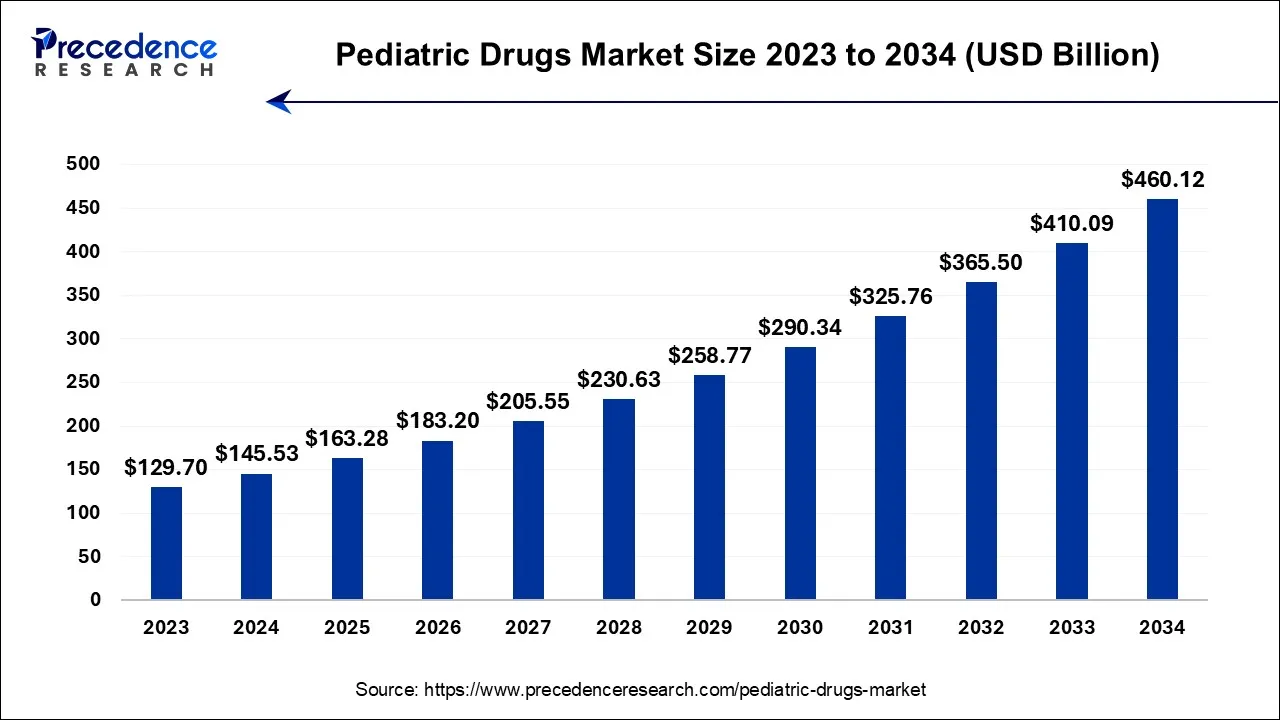 Pediatric Drugs Market Size 2024 To 2034