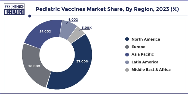 Pediatric Vaccines Market Share, By Region, 2023 (%)