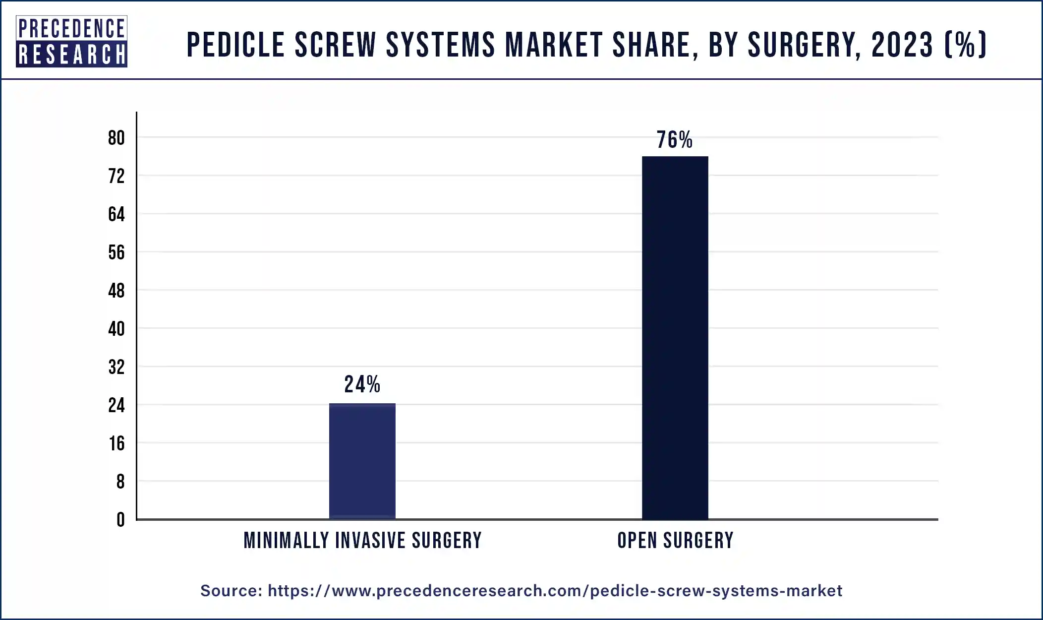 Pedicle Screw Systems Market Share, By Surgery, 2023 (%)