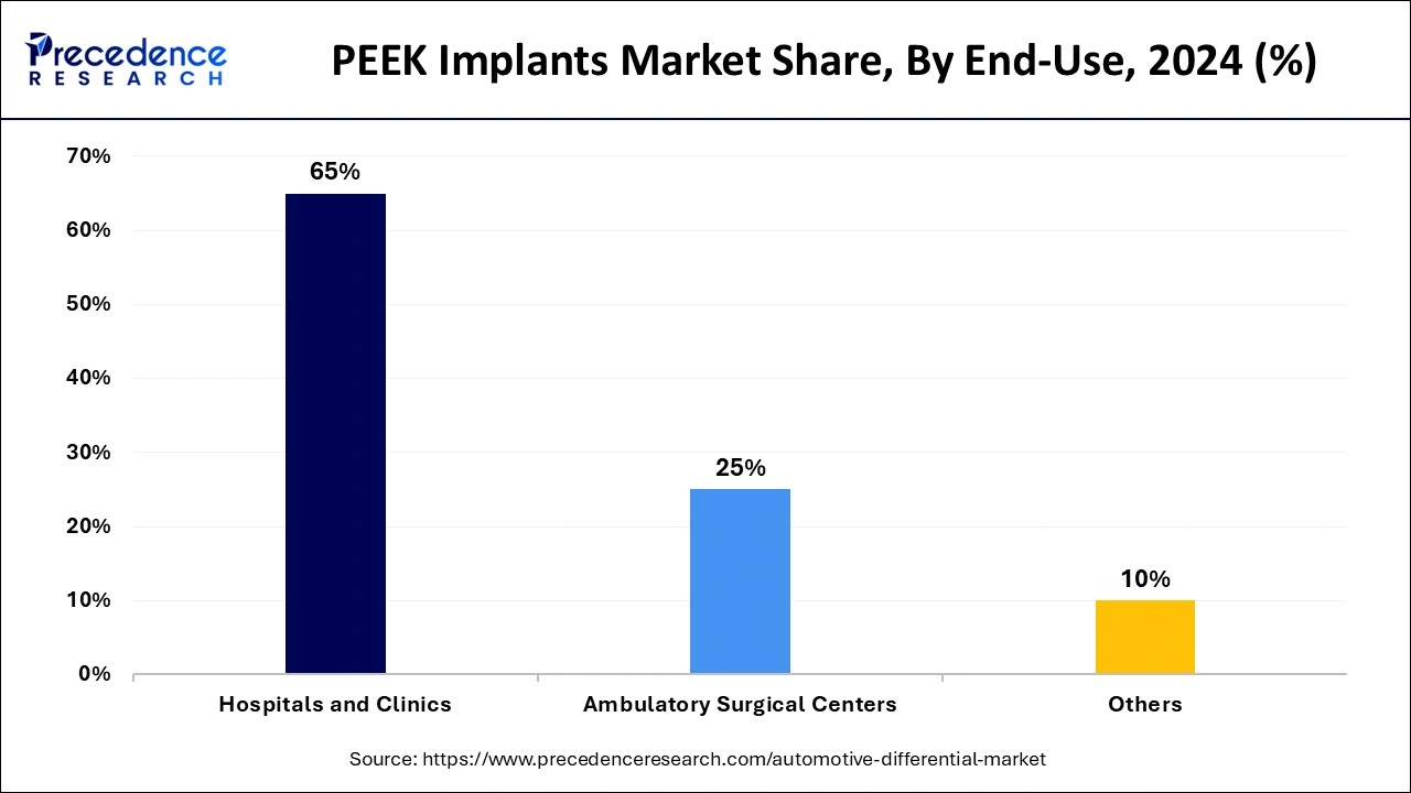 PEEK Implants Market Share, By End-Use, 2024 (%)