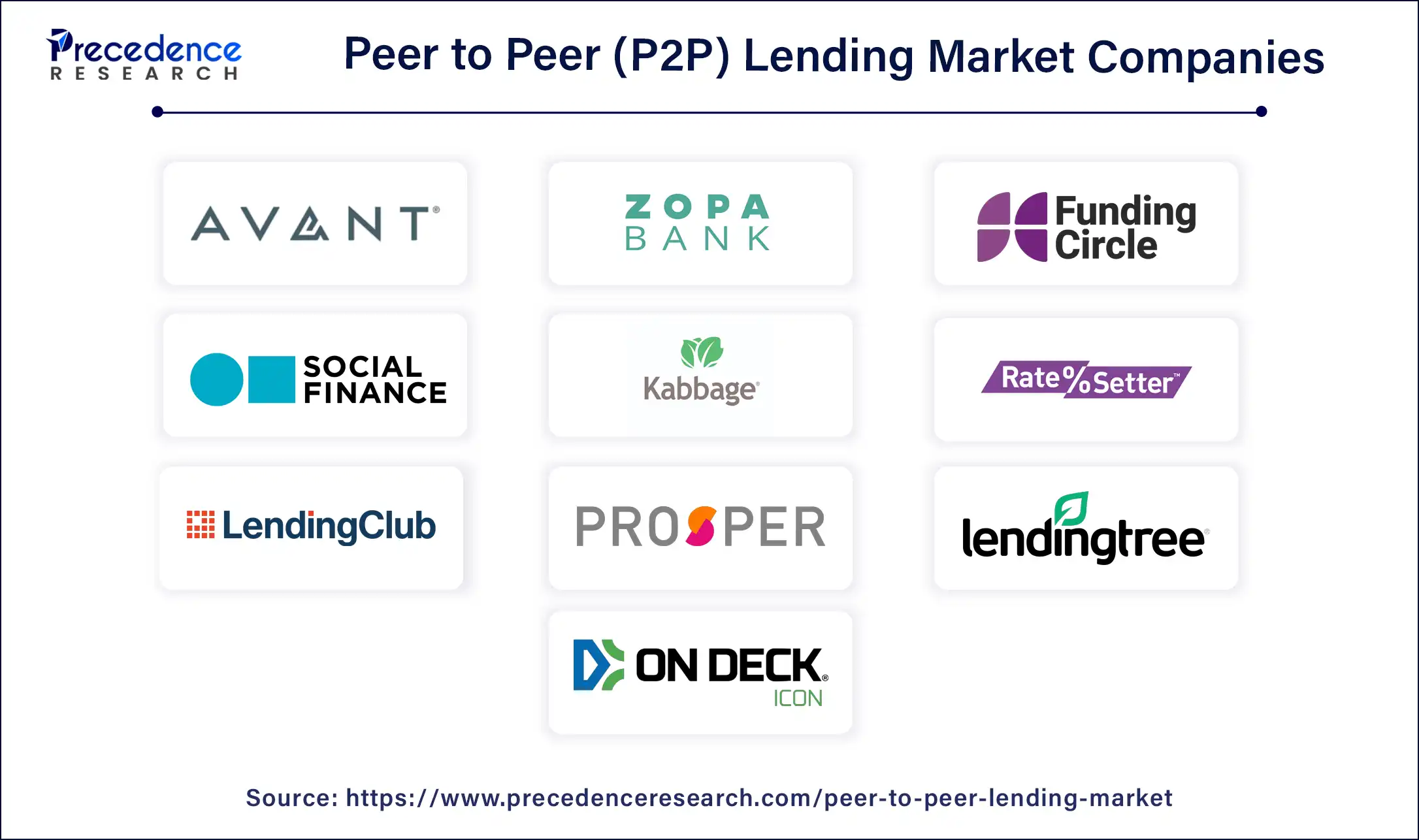 Peer to Peer Lending Market Companies