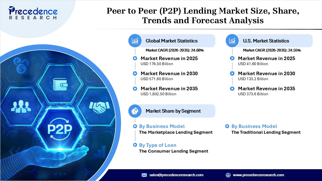 Peer to Peer (P2P) Lending Market Revenue Statistics Peer to Peer (P2P) Lending Market Revenue Statistics