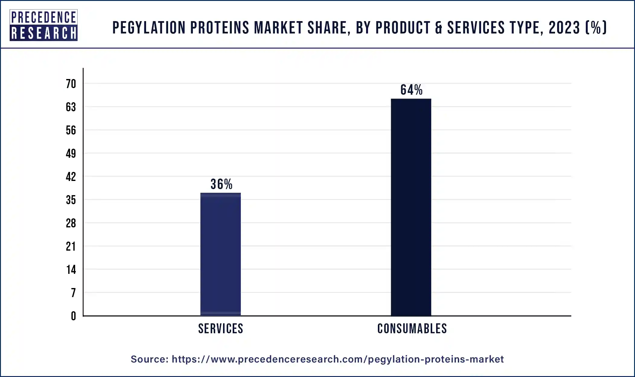 PEGylation Proteins Market Share, By Product and Services, 2023 (%)