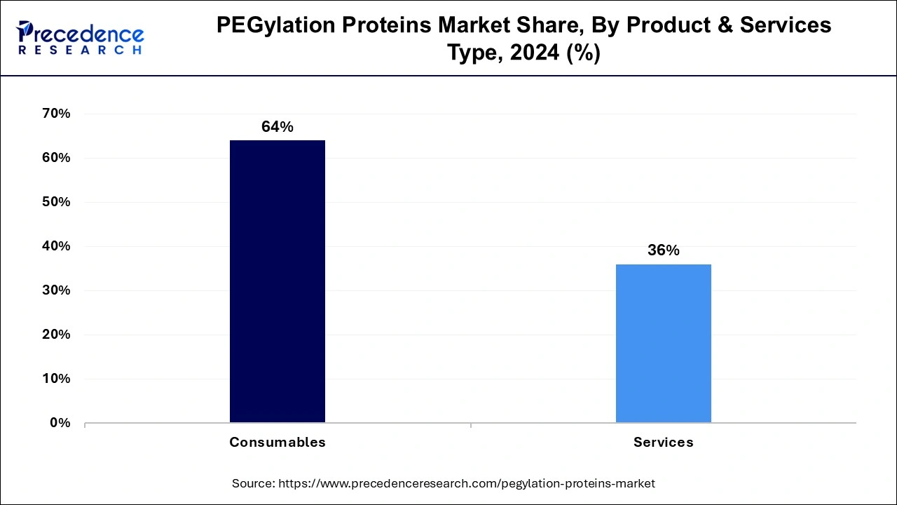 PEGylation Proteins Market Share, By Product & Services Type, 2024 (%)