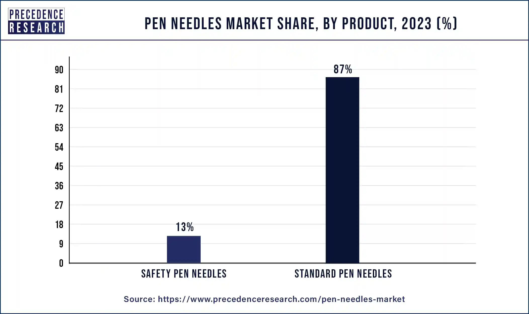 Pen Needles Market Share, By Product, 2023 (%)