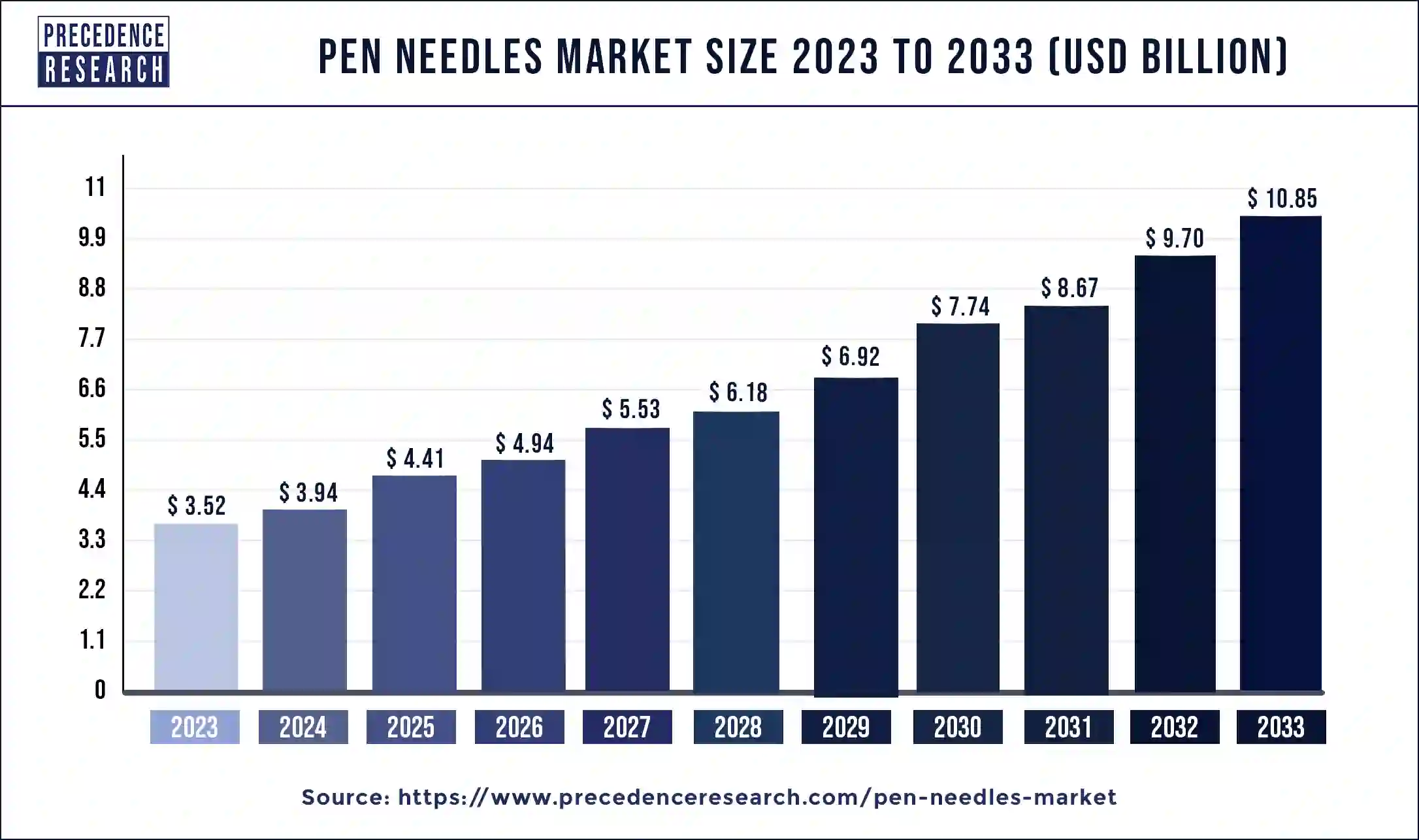 Pen Needles Market Size 2024 to 2033