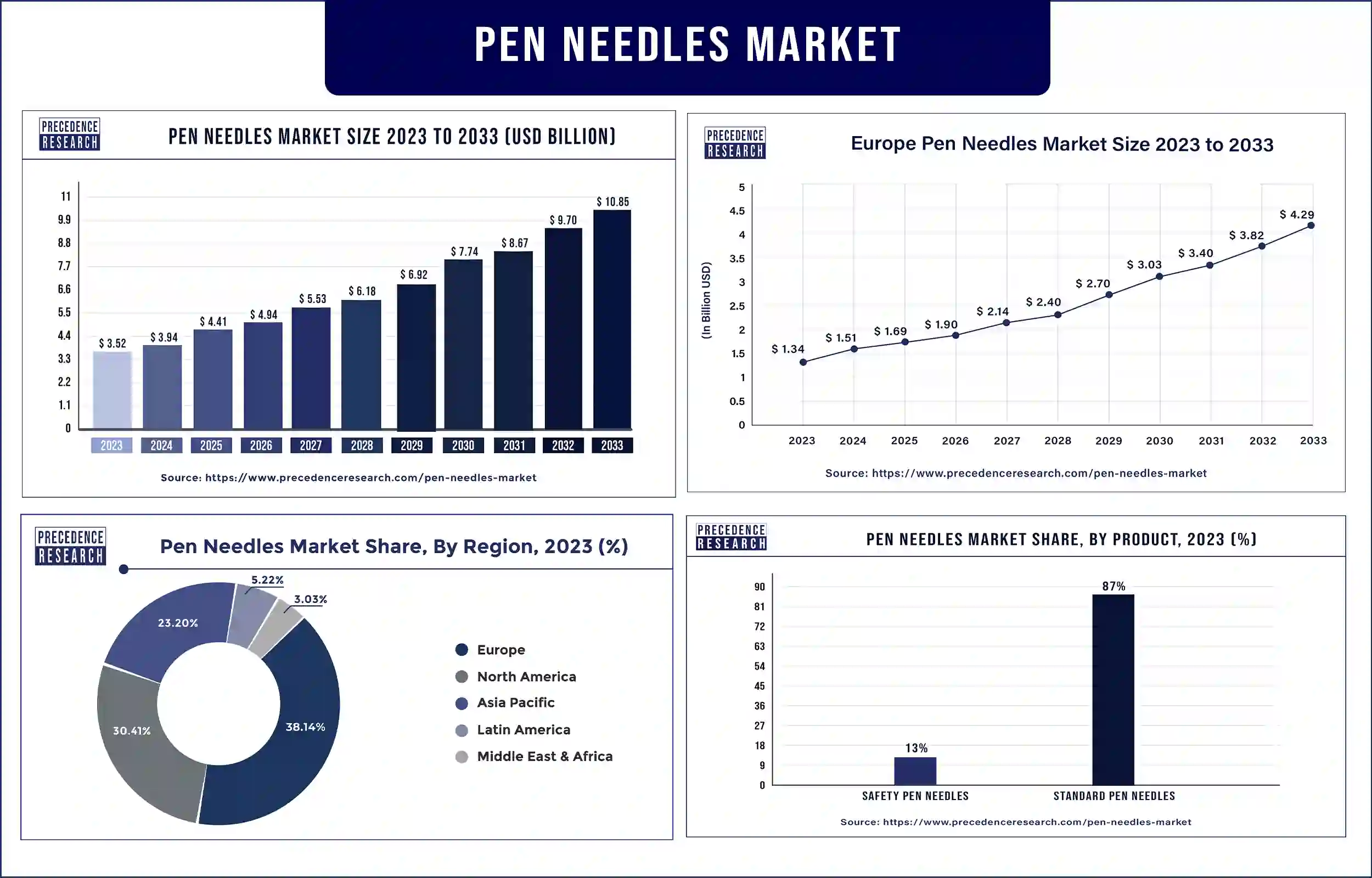 Pen Needles Market Statistics