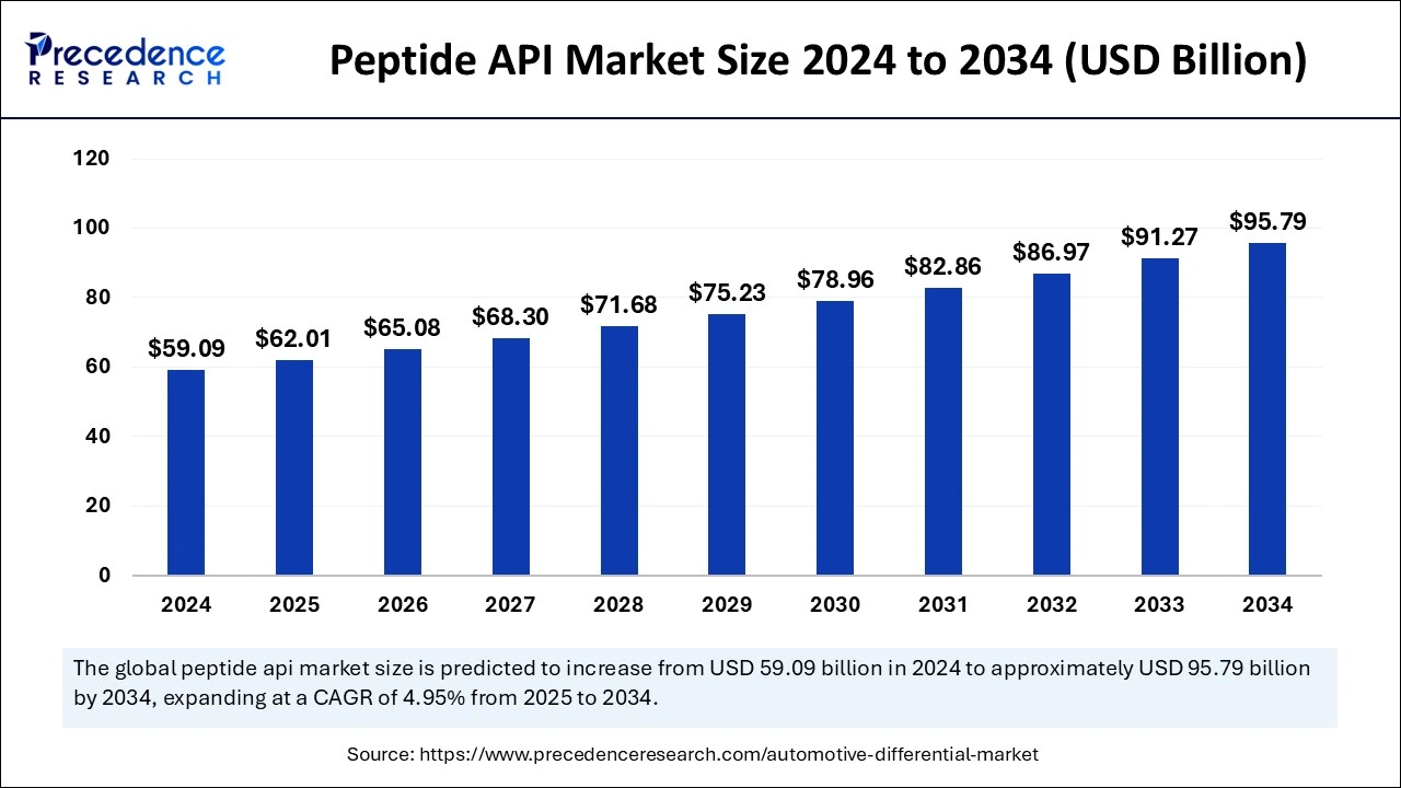 Peptide API Market Size 2025 to 2034 