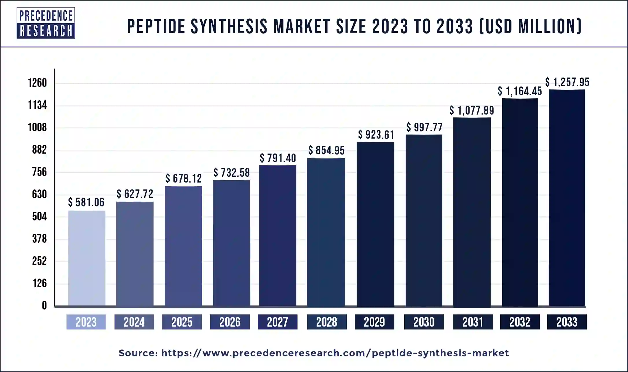 Peptide Synthesis Market Size 2024 to 2033