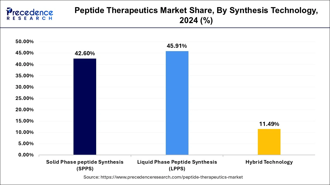 Peptide Therapeutics Market Share, By Synthesis Technology, 2024 (%)