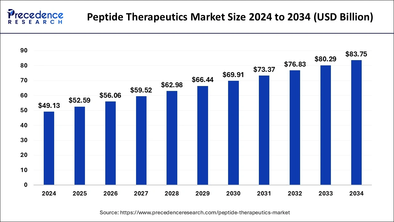 Peptide Therapeutics Market Size 2025 To 2034