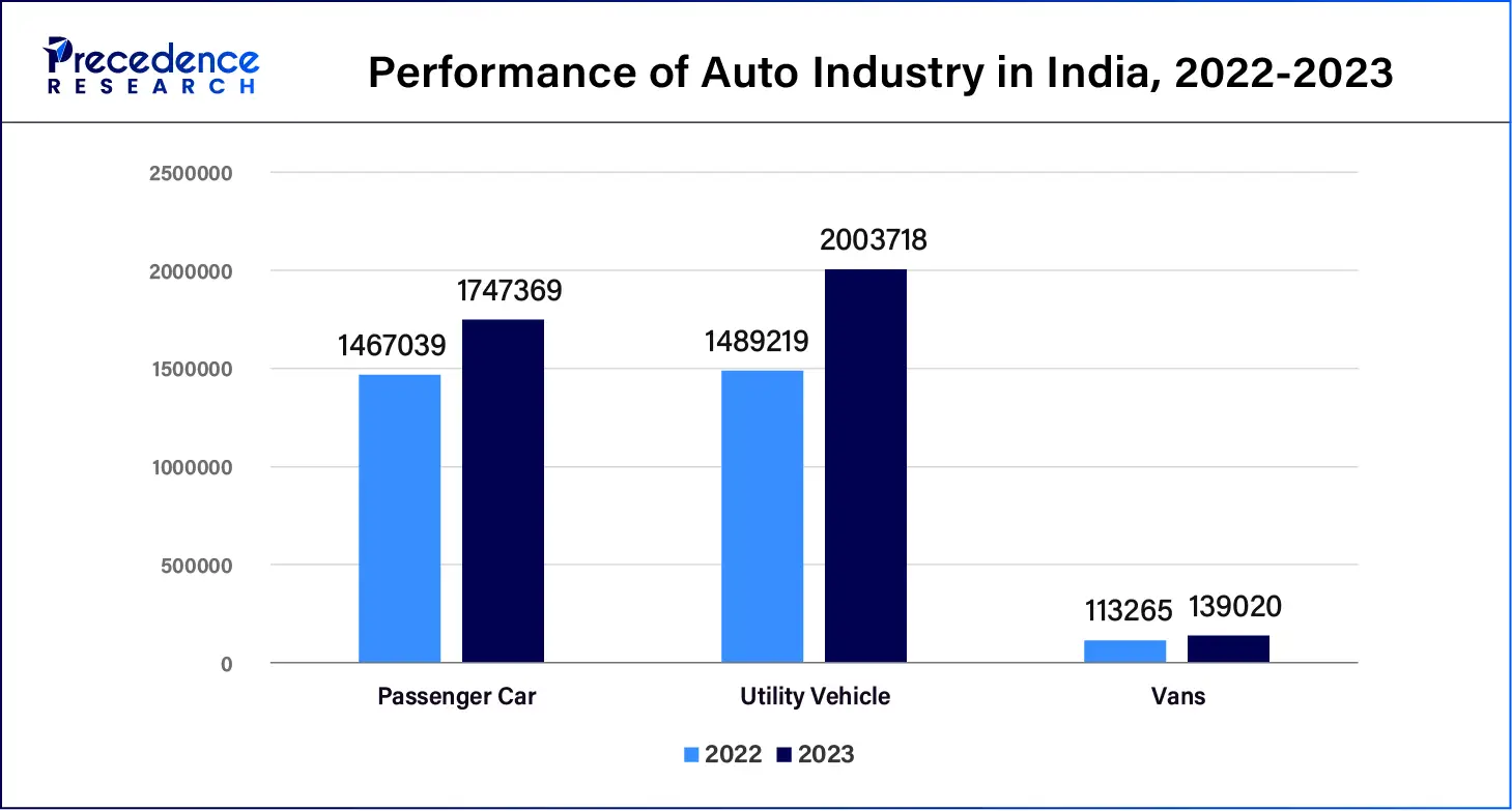 Performance of Auto Industry in India, 2022-2023