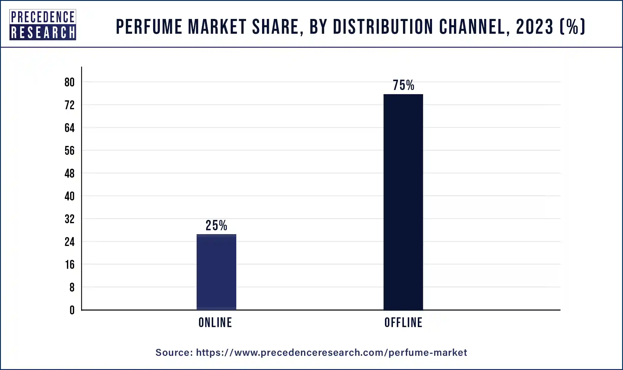 Perfume Market Share, By Distribution Channel, 2023 (%)