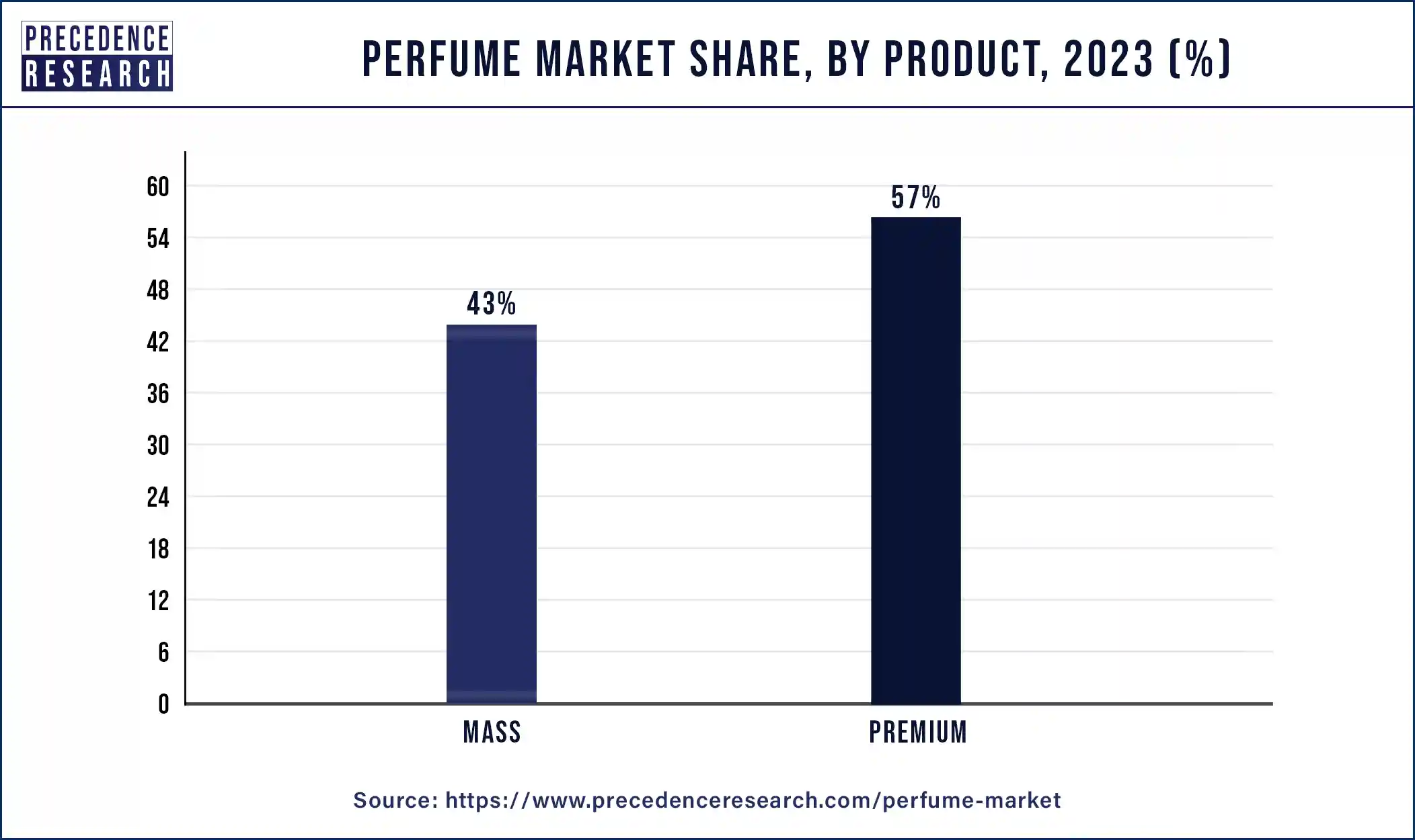 Perfume Market Share, By Product, 2023 (%)