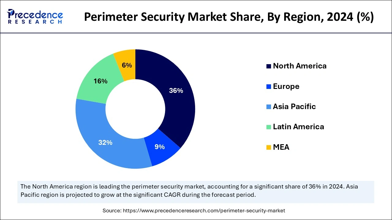 Perimeter Security Market Share, By Region, 2024 (%)