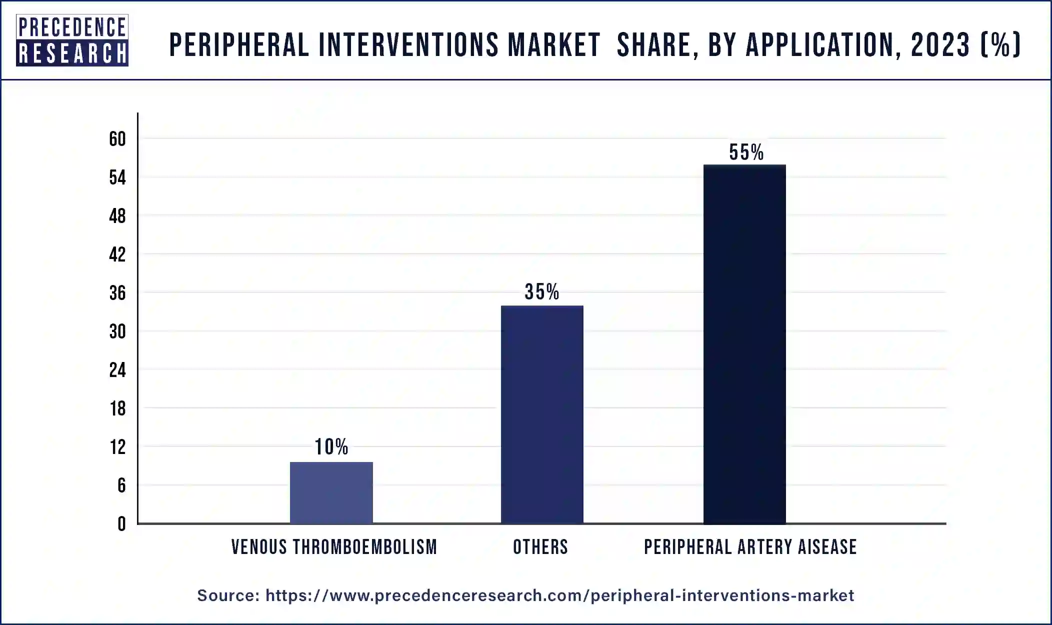 Peripheral Interventions Market Share, By Application, 2023 (%)