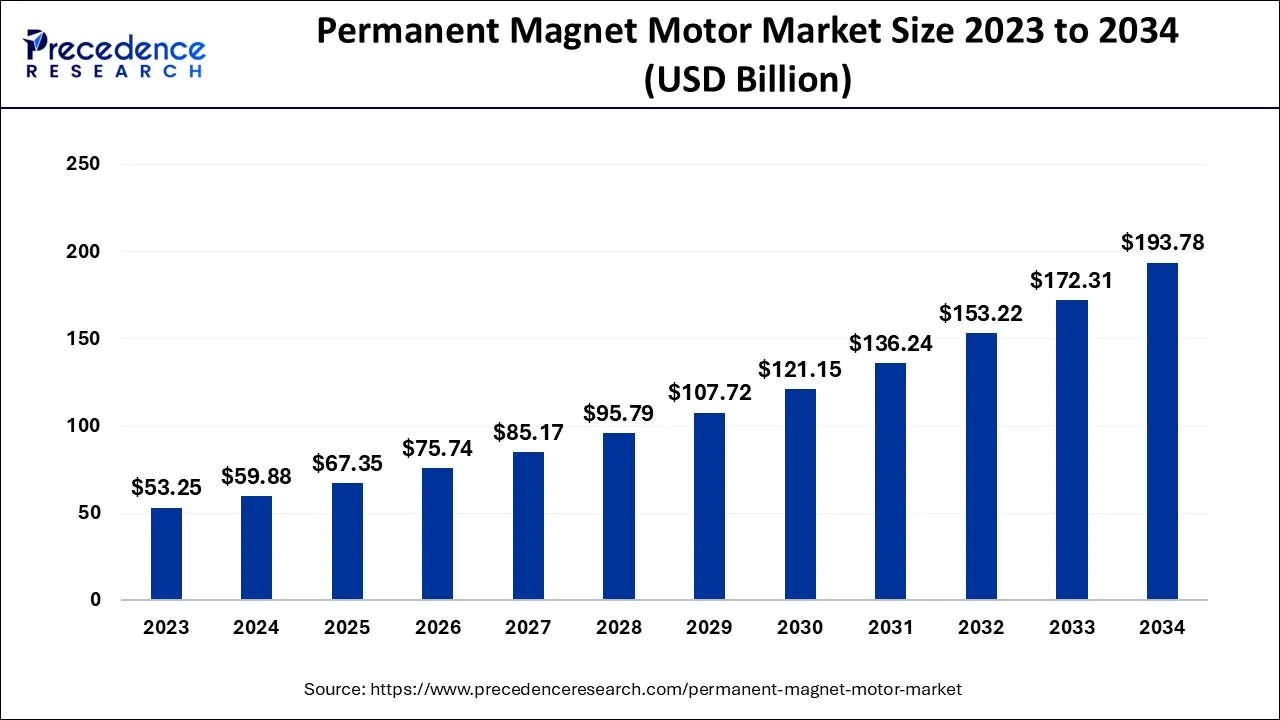 Permanent Magnet Motor Market Size 2024 to 2034