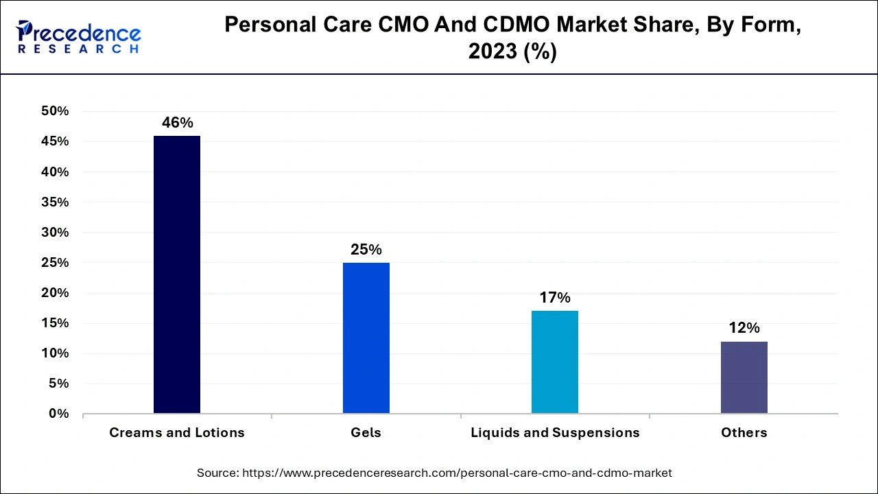 Personal Care CMO And CDMO Market Share, By Form, 2023 (%)