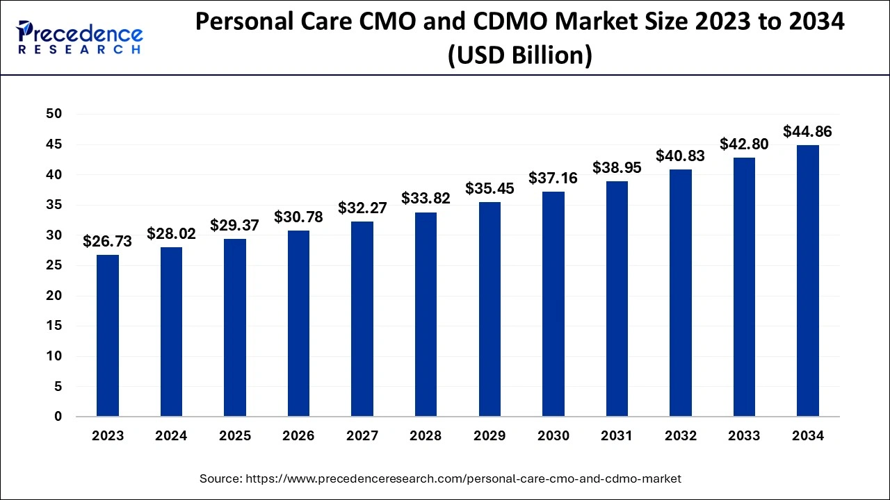 Personal Care CMO And CDMO Market Size 2024 to 2034