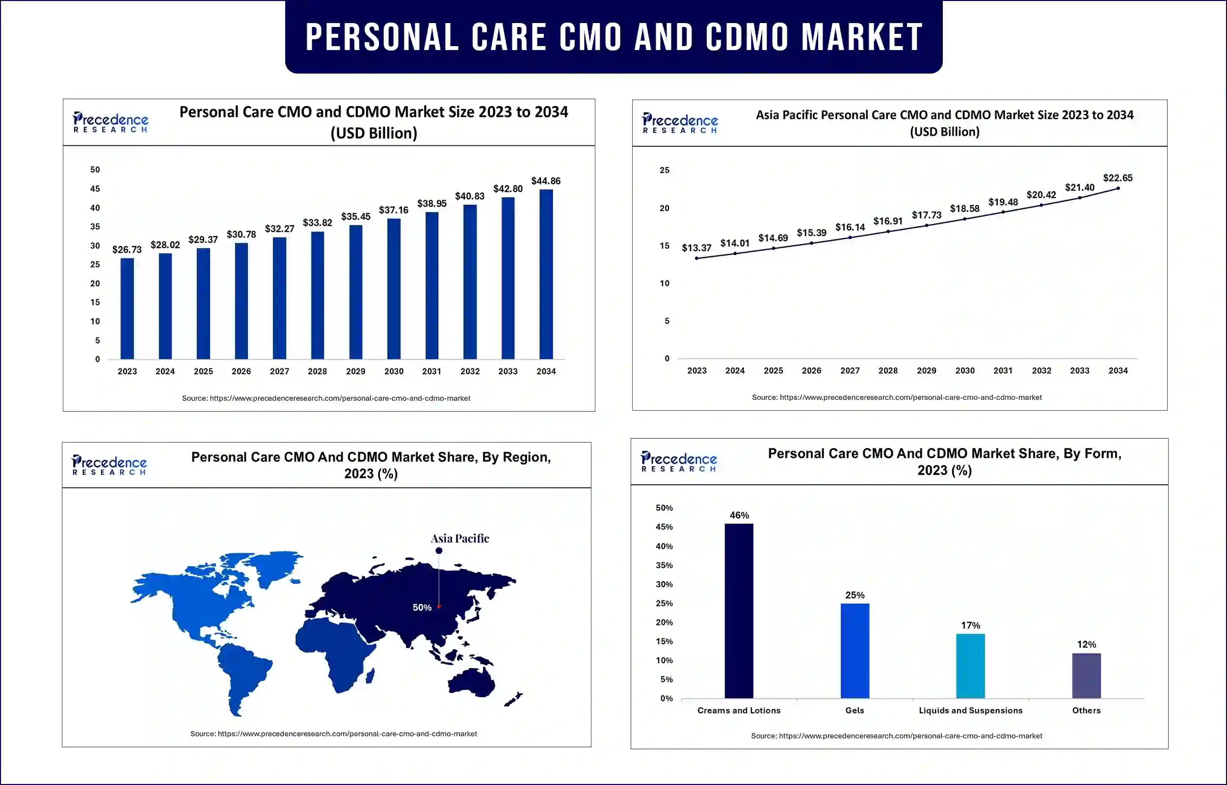 Personal Care CMO and CDMO Market Statistics