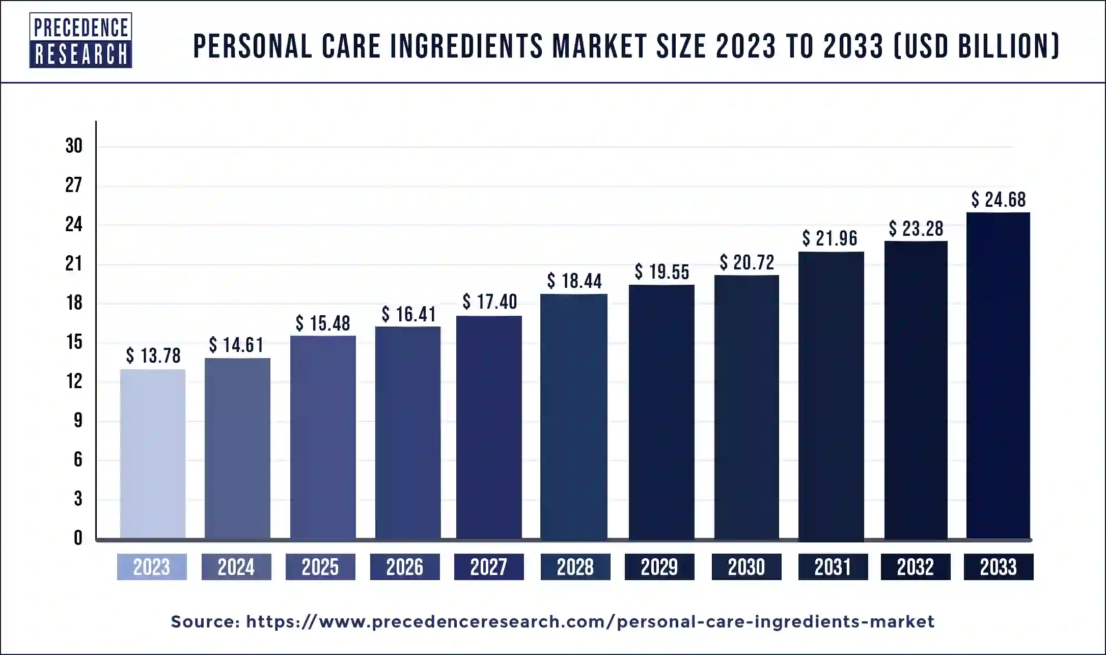 Personal Care Ingredients Market Size 2024 to 2033