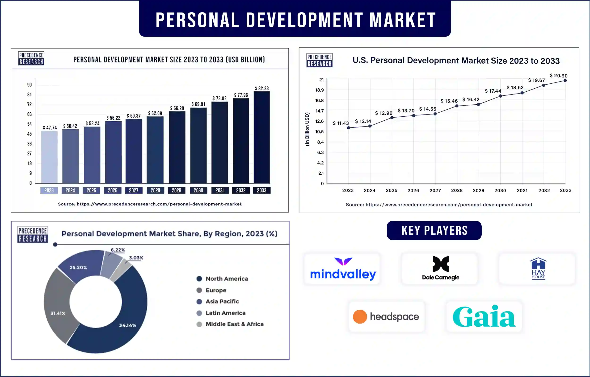 Personal Development Market Statistics