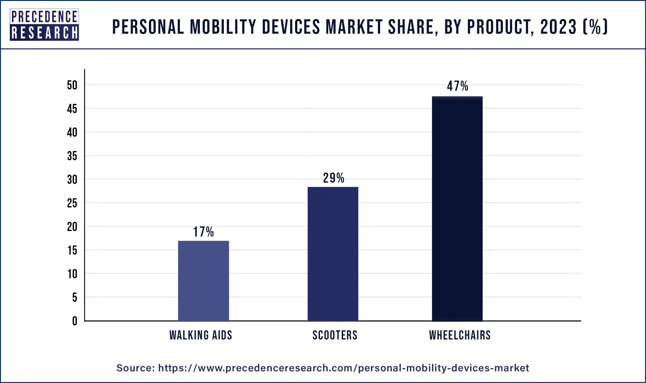 Personal Mobility Devices Market Share, By Product, 2023 (%)